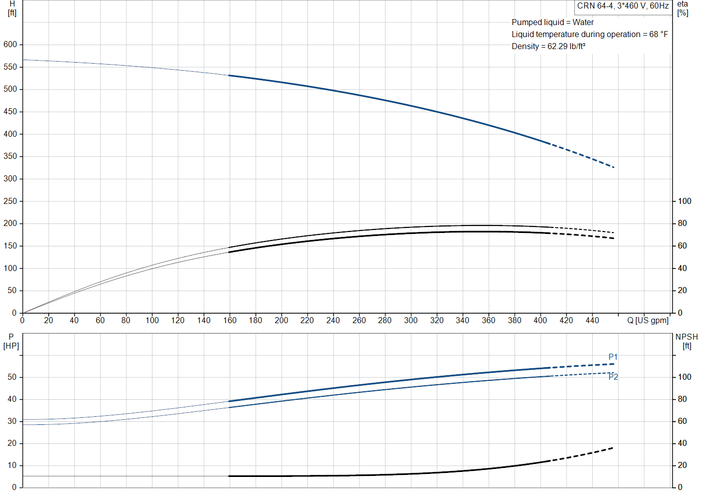 Grundfos CRN 64-4 (99918365) performance curve: head versus flow, efficiency, power draw and NPSH at 60 Hz