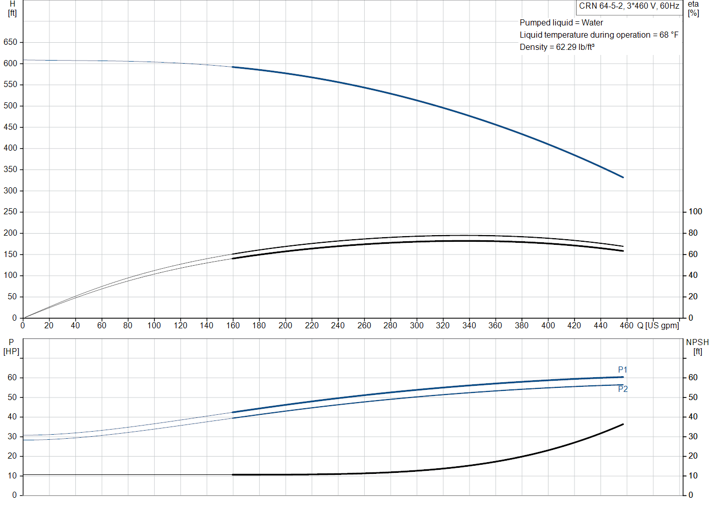 Grundfos CRN 64-5-2 (99918366) performance curve: head versus flow, efficiency, power draw and NPSH at 60 Hz