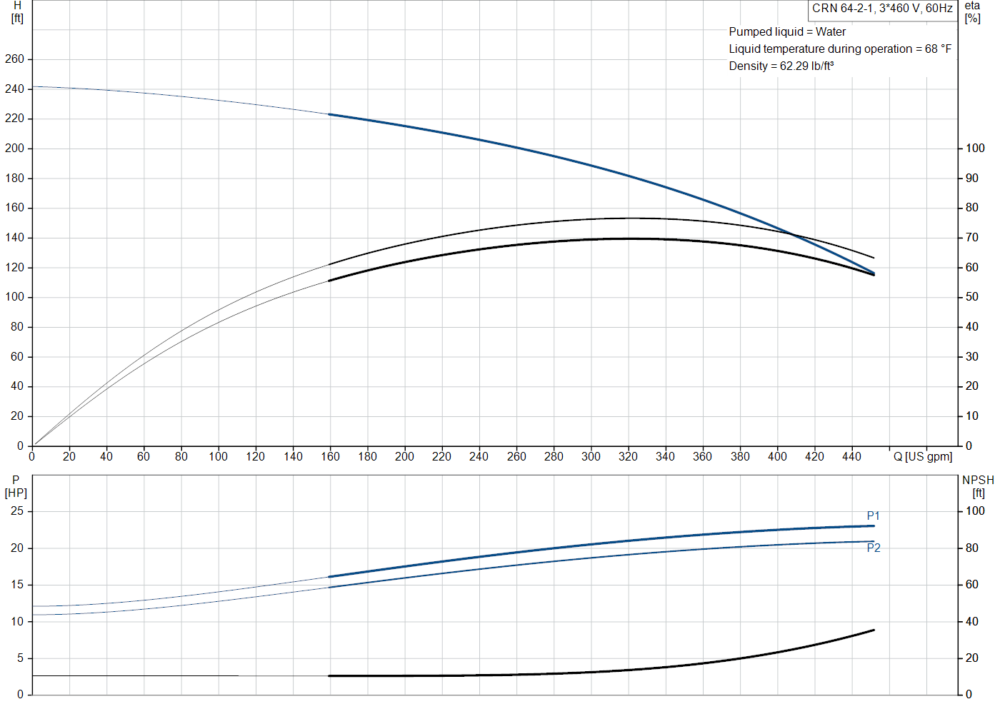 Grundfos CRN 64-2-1 (99918369) performance curve: head versus flow, efficiency, power draw and NPSH at 60 Hz