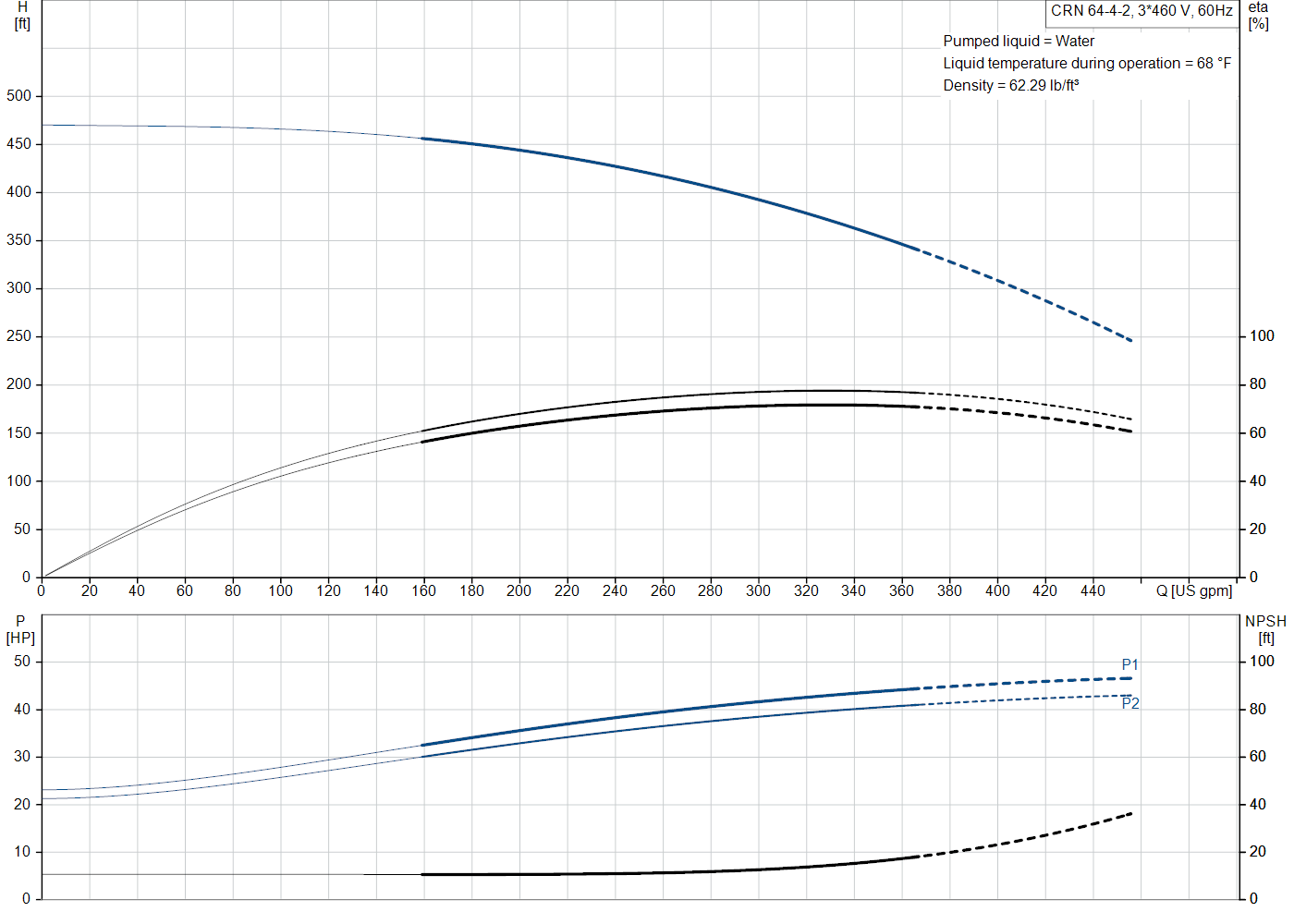 Grundfos CRN 64-4-2 (99918374) performance curve: head versus flow, efficiency, power draw and NPSH at 60 Hz