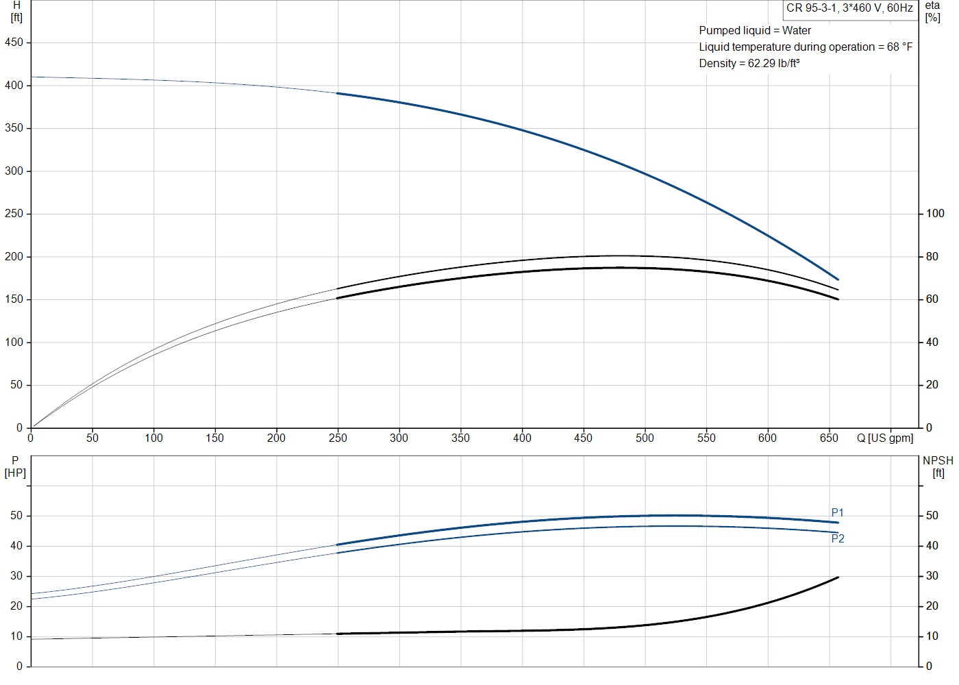Grundfos CR 95-3-1 (99918392) performance curve: head versus flow, efficiency, power draw and NPSH at 60 Hz