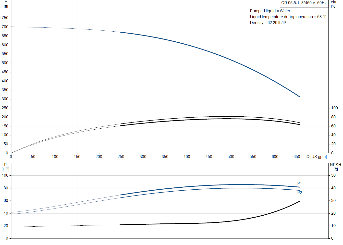 Grundfos CR 95-5-1 (99918398) performance curve: head versus flow, efficiency, power draw and NPSH at 60 Hz