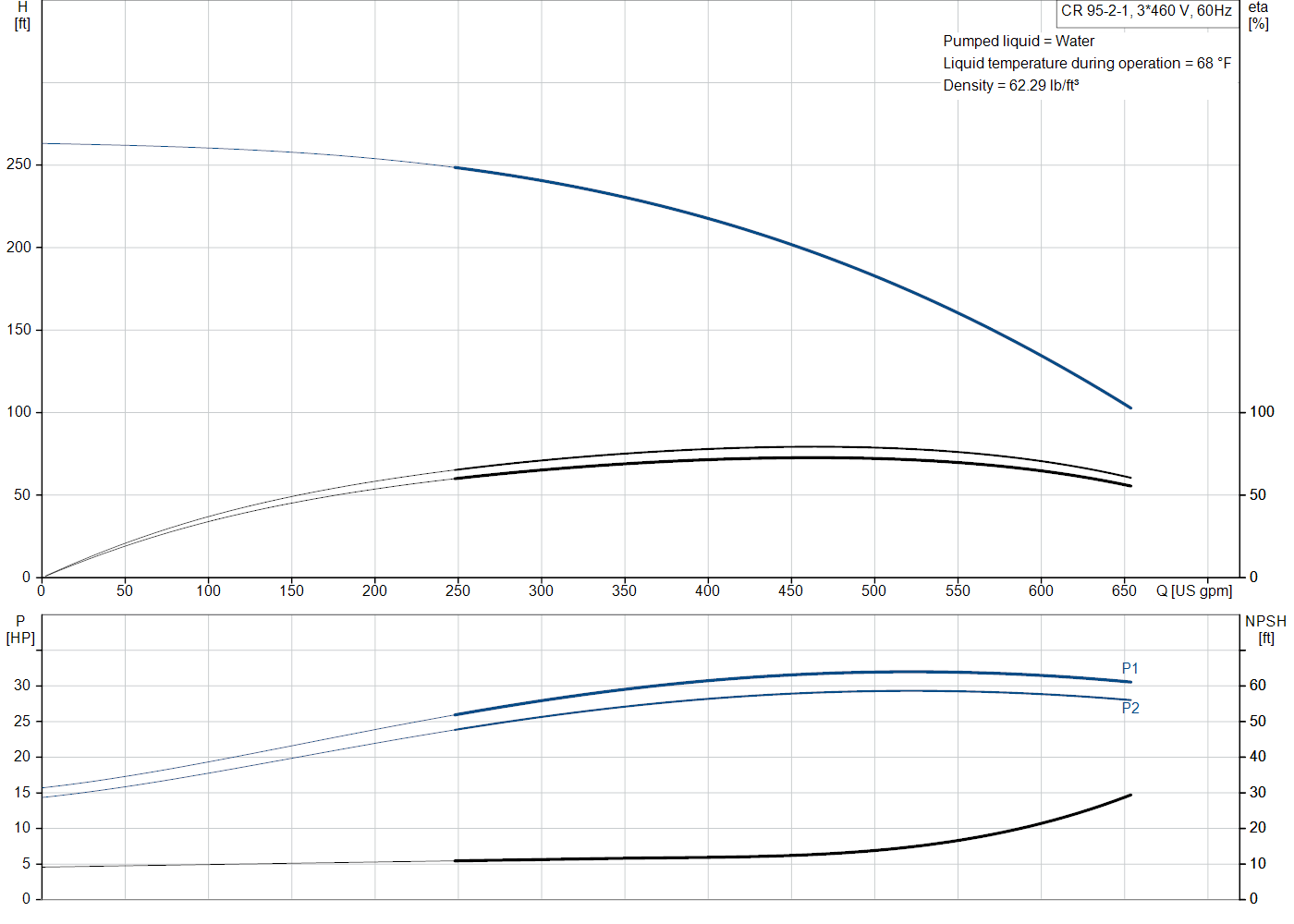 Grundfos CR 95-2-1 (99918403) performance curve: head versus flow, efficiency, power draw and NPSH at 60 Hz