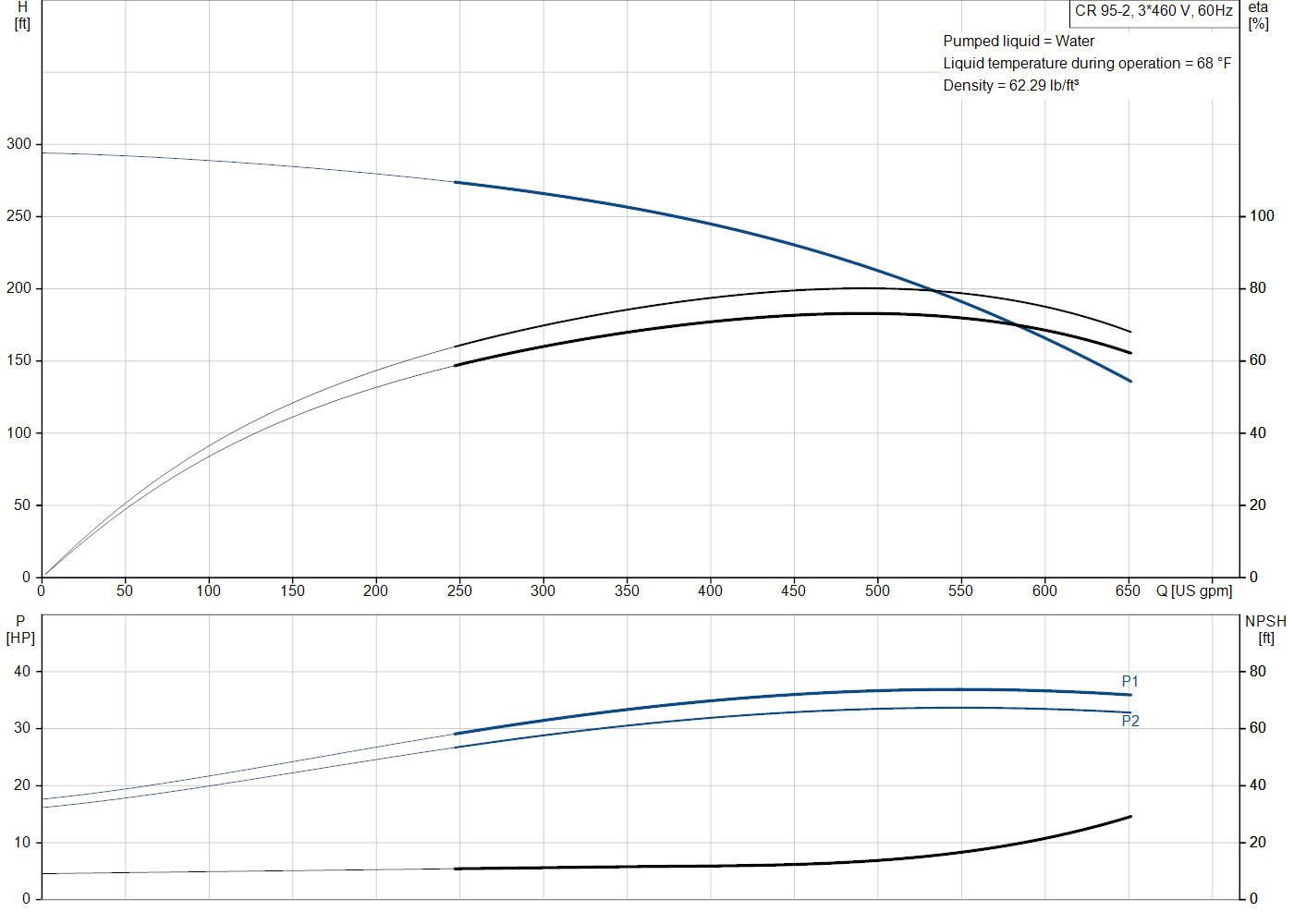 Grundfos CR 95-2 (99918404) performance curve: head versus flow, efficiency, power draw and NPSH at 60 Hz