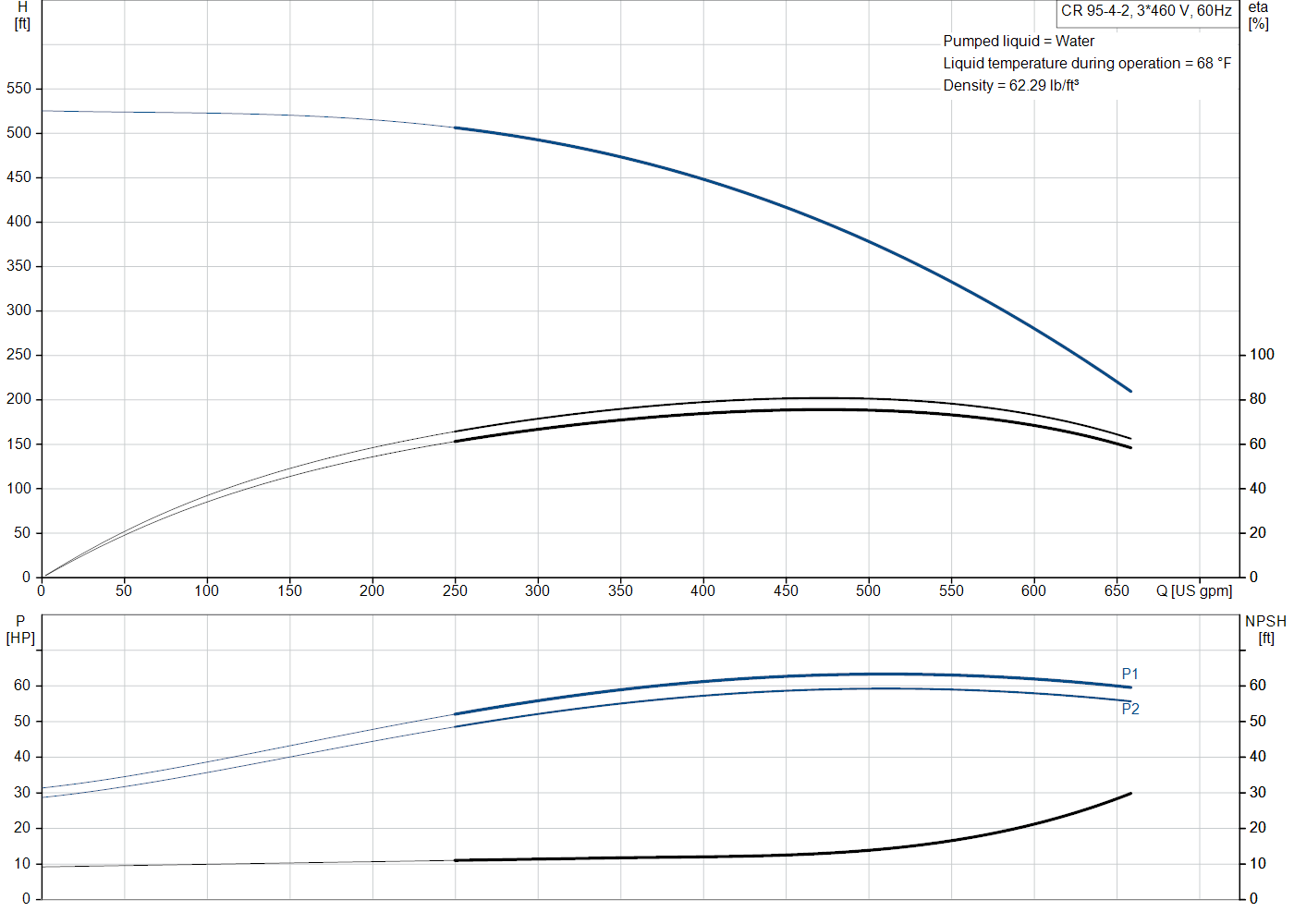 Grundfos CR 95-4-2 (99918408) performance curve: head versus flow, efficiency, power draw and NPSH at 60 Hz