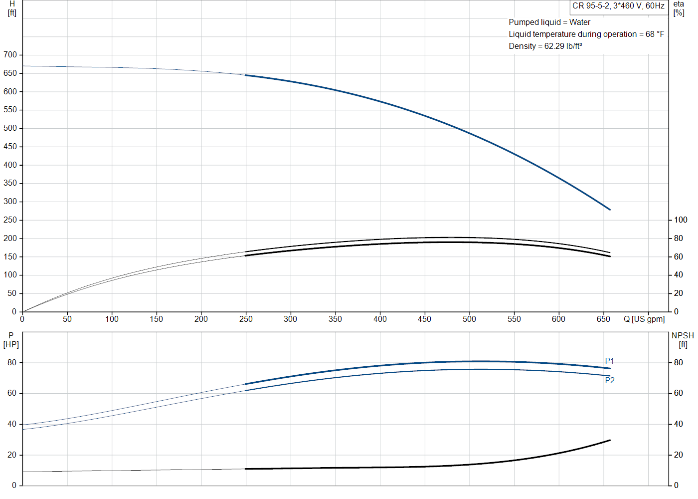 Grundfos CR 95-5-2 (99918411) performance curve: head versus flow, efficiency, power draw and NPSH at 60 Hz