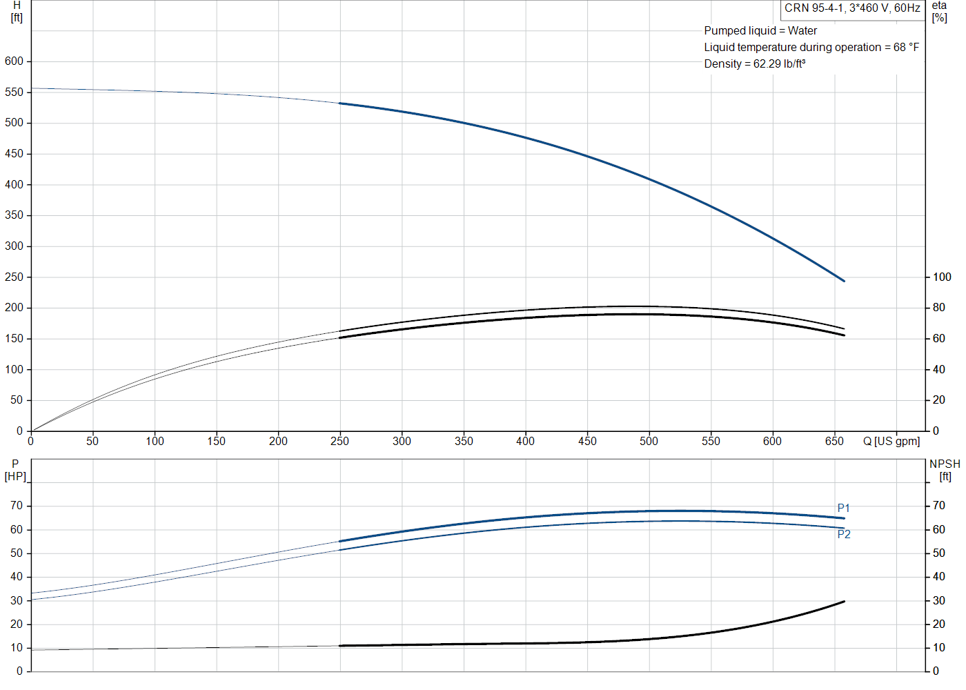 Grundfos CRN 95-4-1 (99918422) performance curve: head versus flow, efficiency, power draw and NPSH at 60 Hz