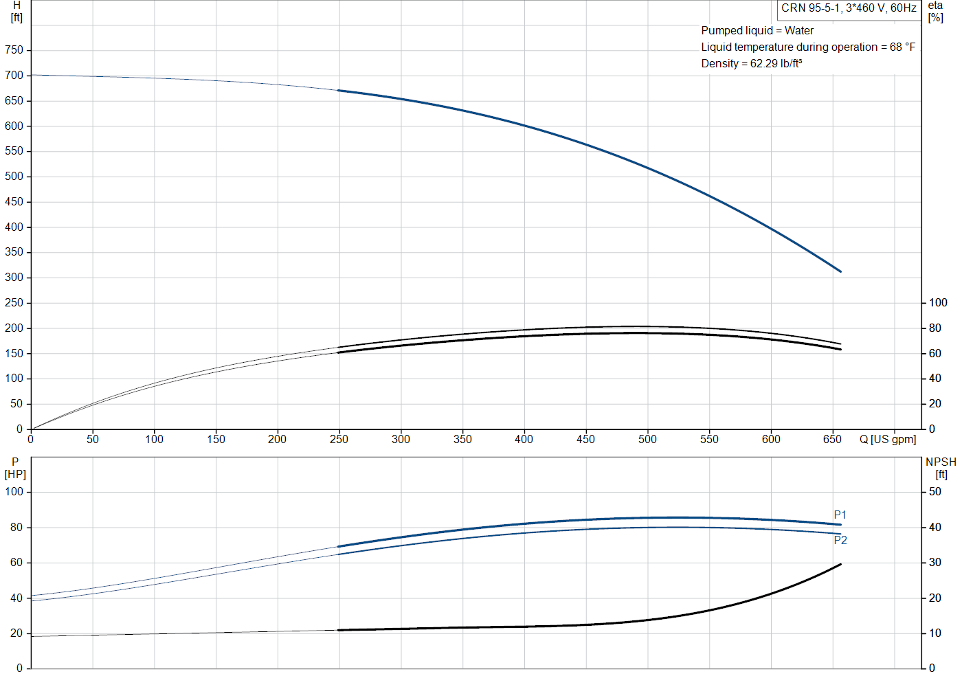 Grundfos CRN 95-5-1 (99918435) performance curve: head versus flow, efficiency, power draw and NPSH at 60 Hz