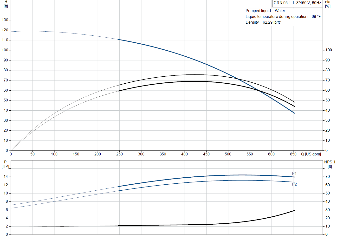 Grundfos CRN 95-1-1 (99918436) performance curve: head versus flow, efficiency, power draw and NPSH at 60 Hz