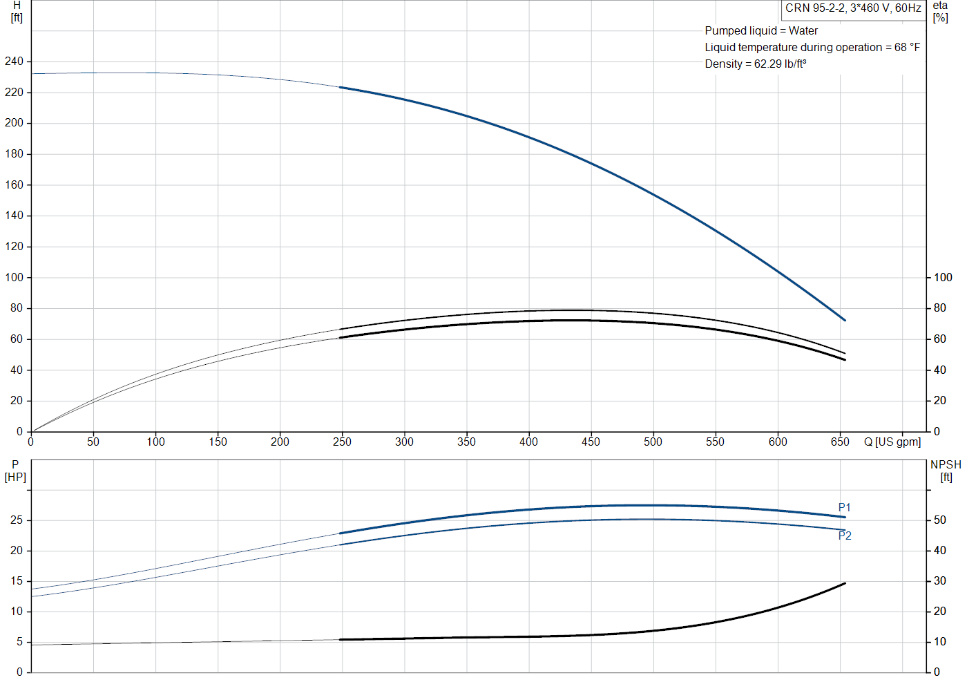 Grundfos CRN 95-2-2 (99918438) performance curve: head versus flow, efficiency, power draw and NPSH at 60 Hz