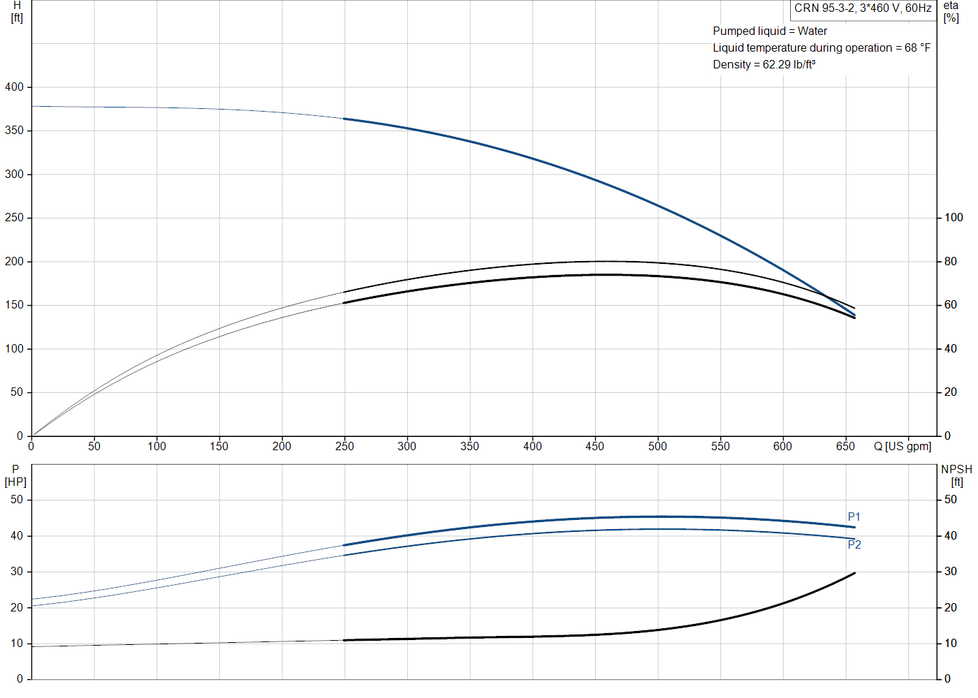 Grundfos CRN 95-3-2 (99918441) performance curve: head versus flow, efficiency, power draw and NPSH at 60 Hz