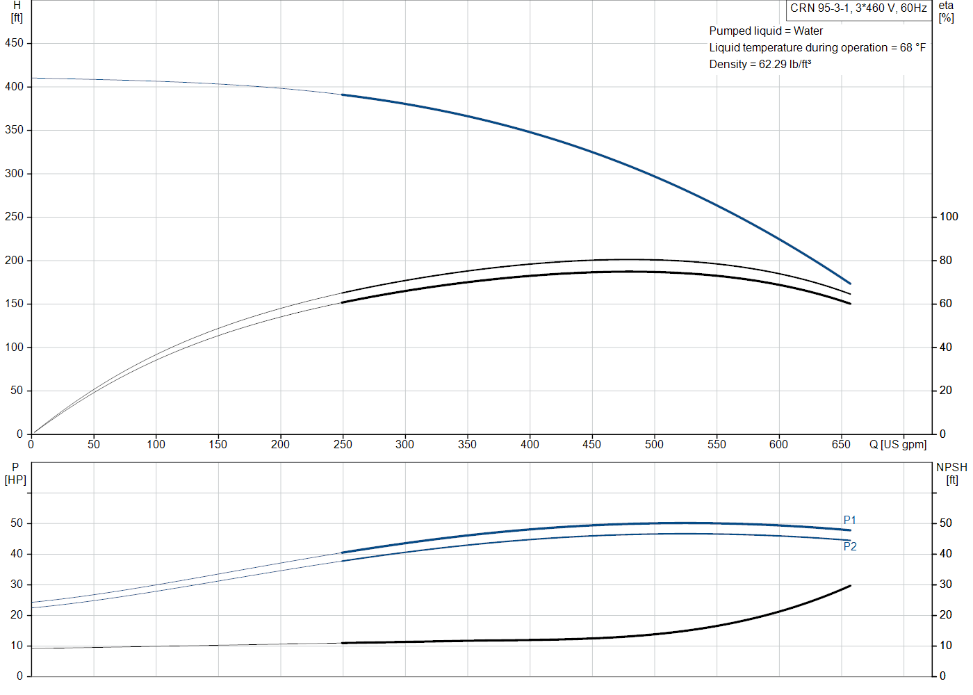 Grundfos CRN 95-3-1 (99918442) performance curve: head versus flow, efficiency, power draw and NPSH at 60 Hz