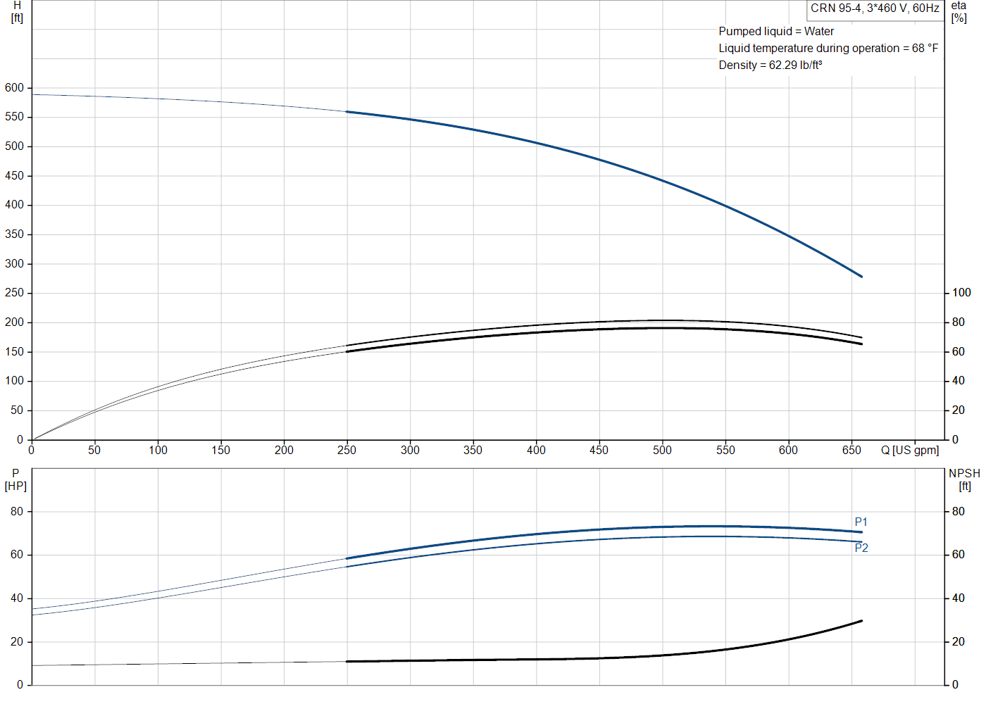 Grundfos CRN 95-4 (99918446) performance curve: head versus flow, efficiency, power draw and NPSH at 60 Hz