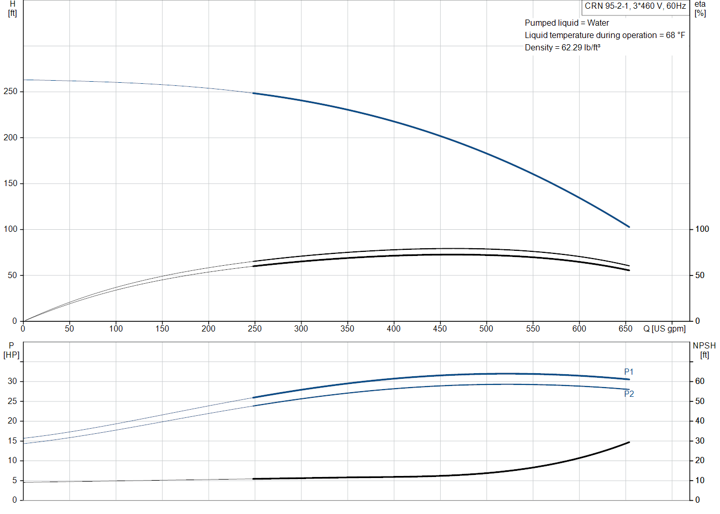 Grundfos CRN 95-2-1 (99918453) performance curve: head versus flow, efficiency, power draw and NPSH at 60 Hz