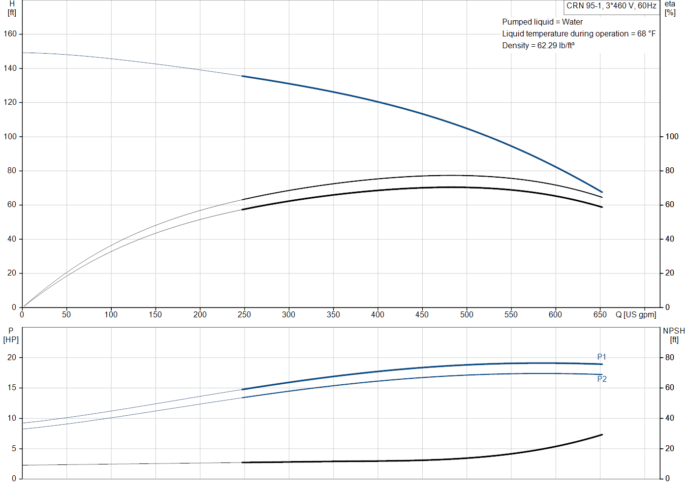 Grundfos CRN 95-1 (99918464) performance curve: head versus flow, efficiency, power draw and NPSH at 60 Hz