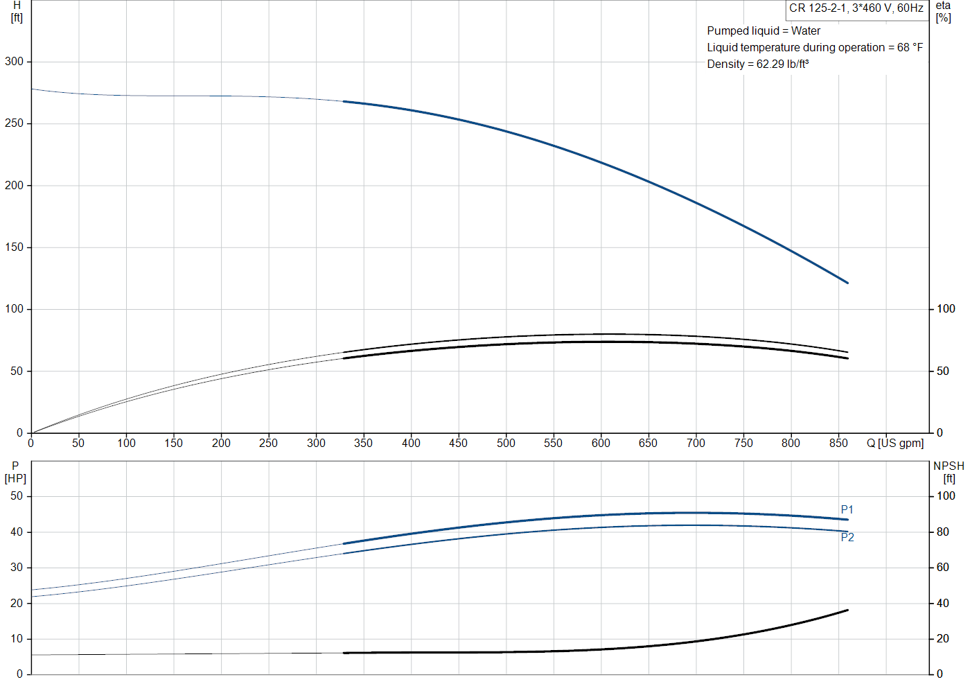 Grundfos CR 125-2-1 (99918479) performance curve: head versus flow, efficiency, power draw and NPSH at 60 Hz