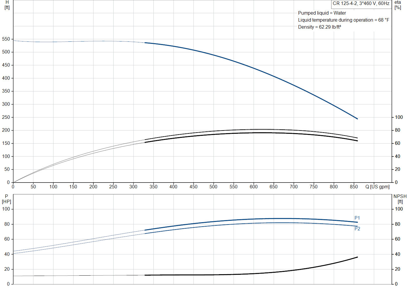 Grundfos CR 125-4-2 (99918493) performance curve: head versus flow, efficiency, power draw and NPSH at 60 Hz