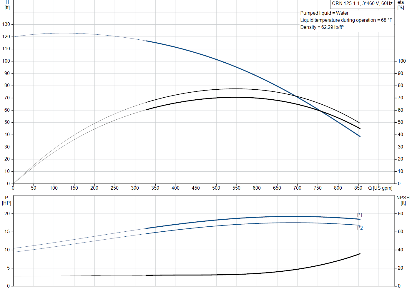 Grundfos CRN 125-1-1 (99918512) performance curve: head versus flow, efficiency, power draw and NPSH at 60 Hz
