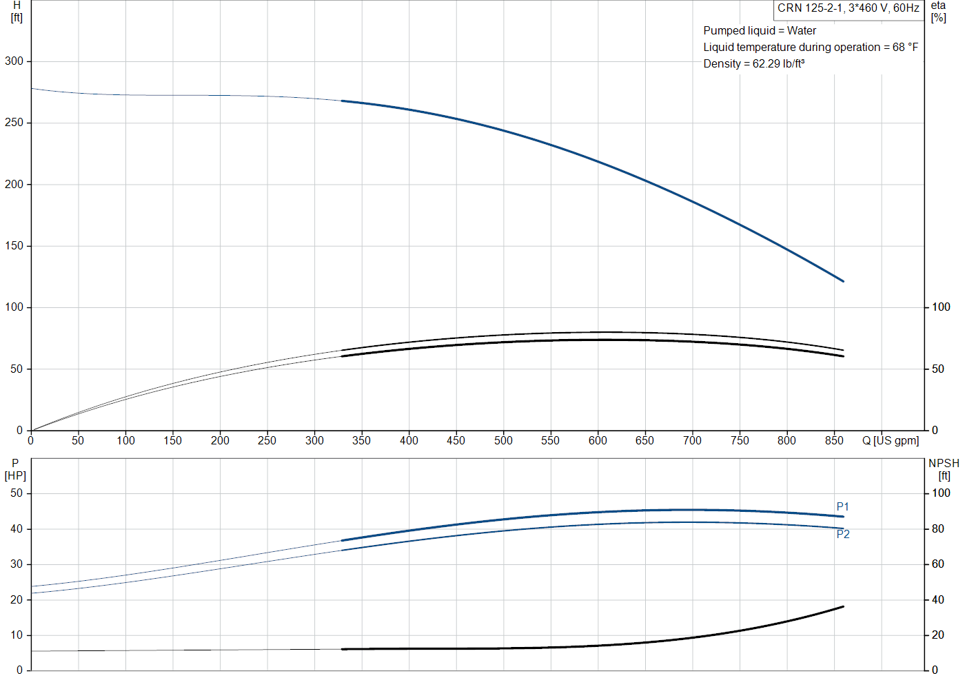 Grundfos CRN 125-2-1 (99918515) performance curve: head versus flow, efficiency, power draw and NPSH at 60 Hz