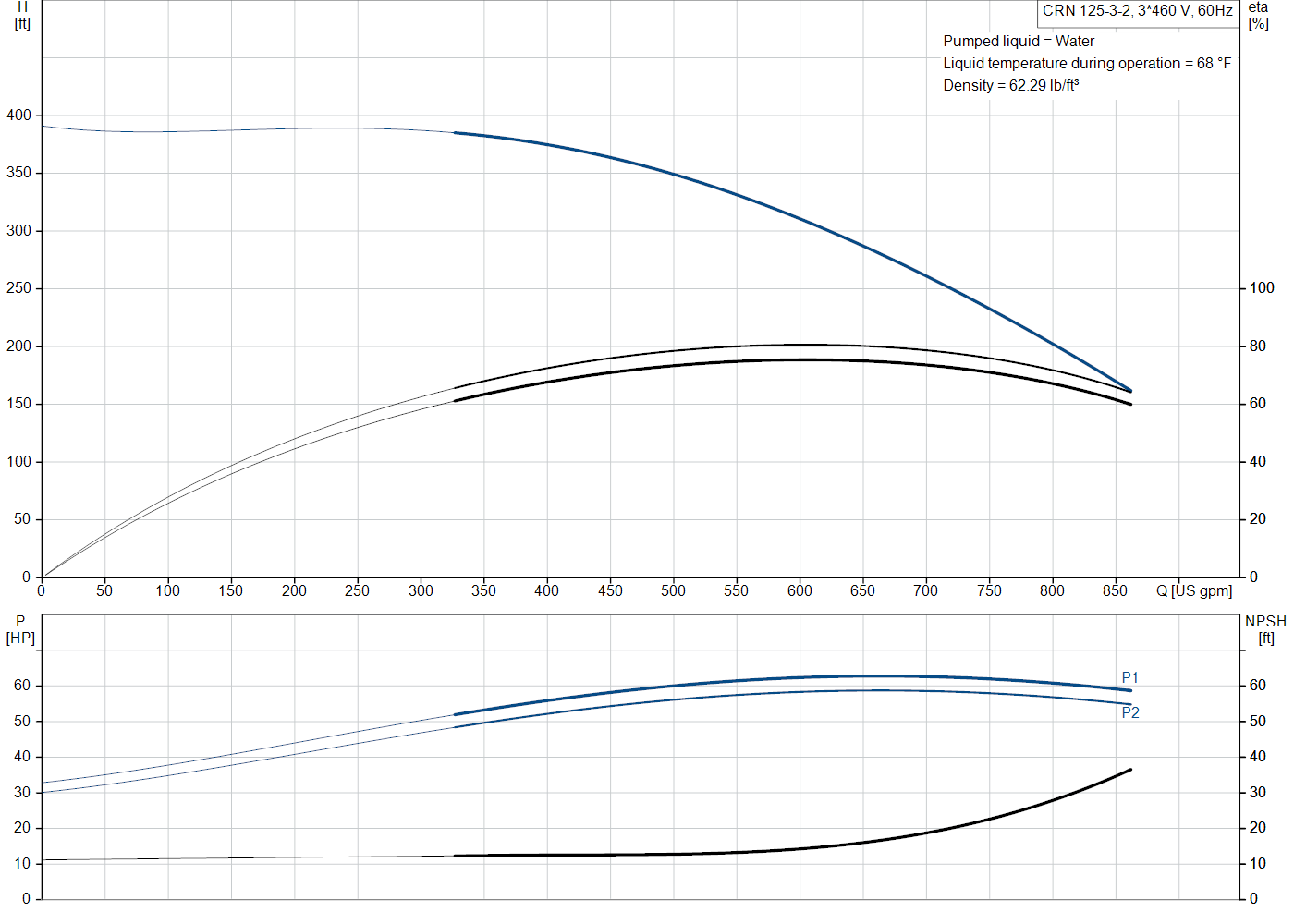 Grundfos CRN 125-3-2 (99918517) performance curve: head versus flow, efficiency, power draw and NPSH at 60 Hz