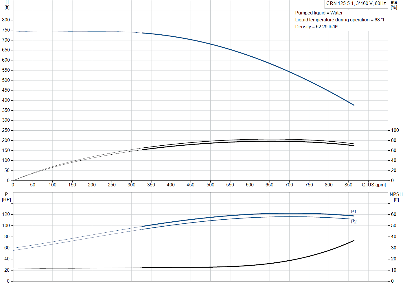 Grundfos CRN 125-5-1 (99918525) performance curve: head versus flow, efficiency, power draw and NPSH at 60 Hz