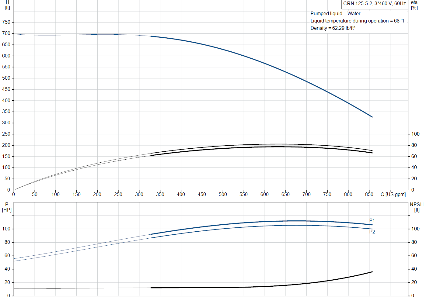 Grundfos CRN 125-5-2 (99918542) performance curve: head versus flow, efficiency, power draw and NPSH at 60 Hz