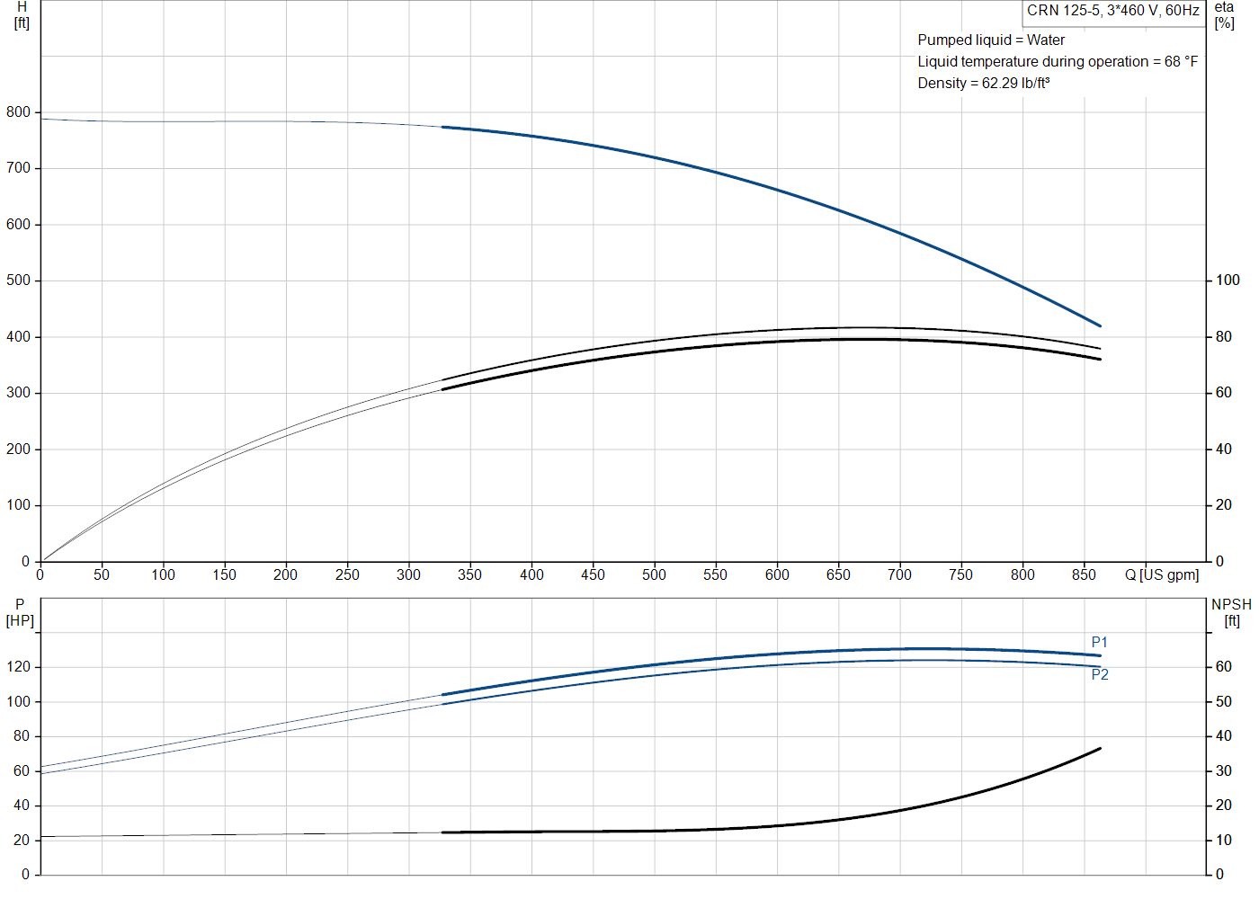 Grundfos CRN 125-5 (99918544) performance curve: head versus flow, efficiency, power draw and NPSH at 60 Hz
