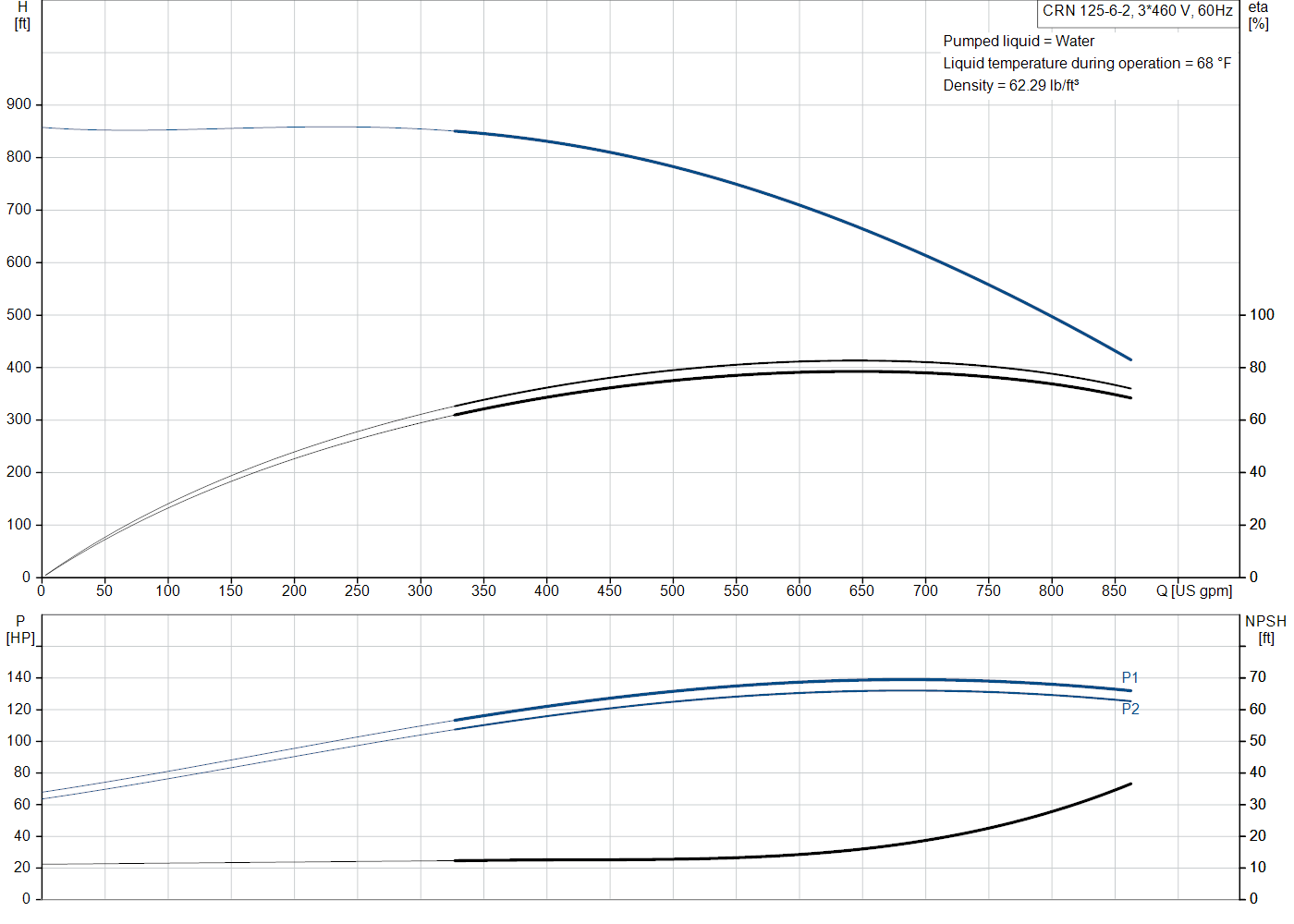 Grundfos CRN 125-6-2 (99918545) performance curve: head versus flow, efficiency, power draw and NPSH at 60 Hz