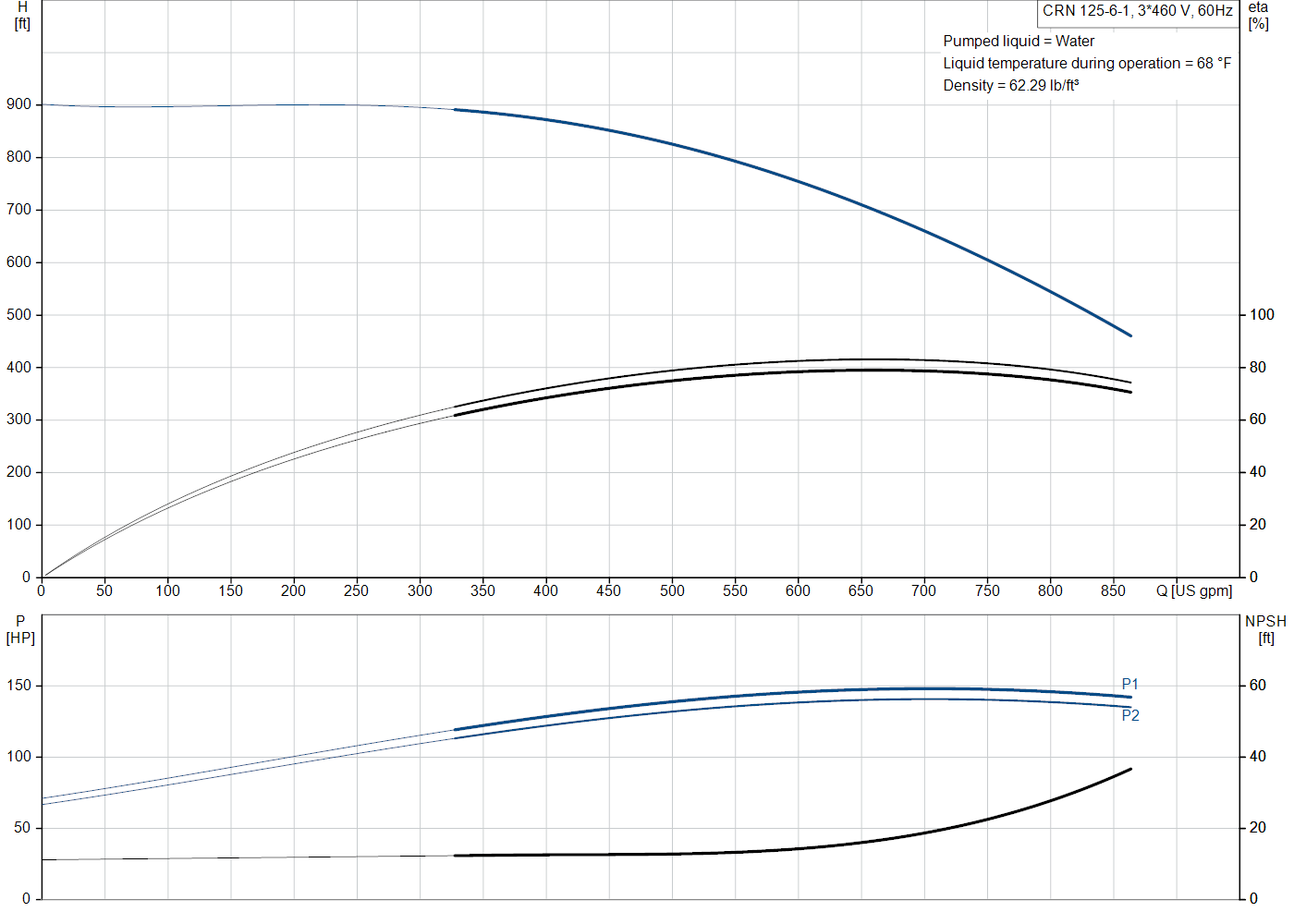 Grundfos CRN 125-6-1 (99918546) performance curve: head versus flow, efficiency, power draw and NPSH at 60 Hz