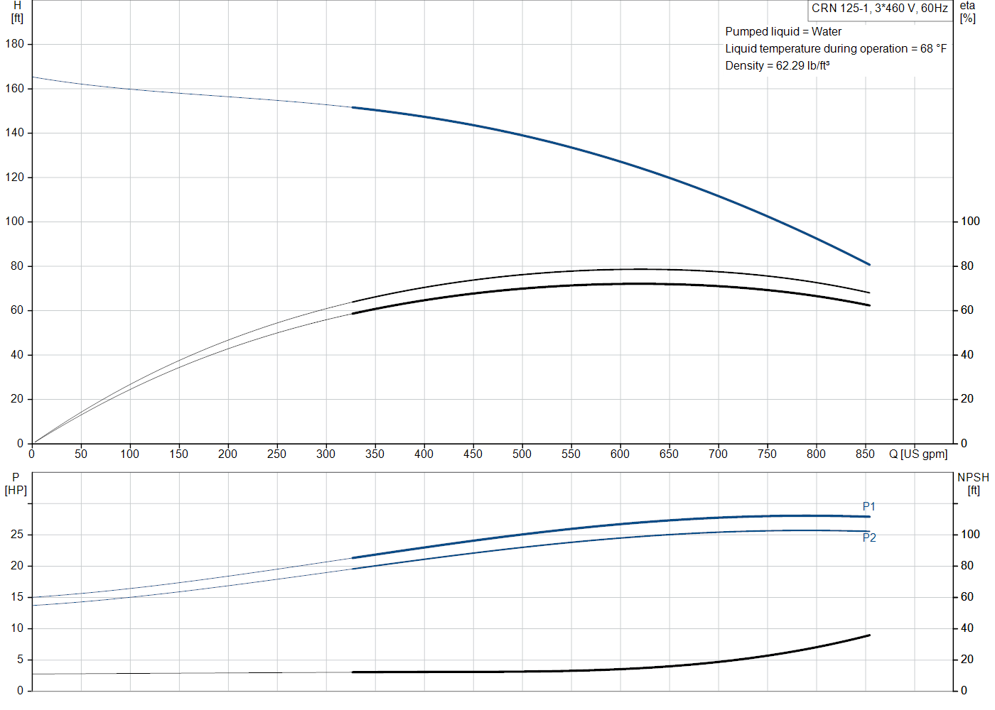 Grundfos CRN 125-1 (99918550) performance curve: head versus flow, efficiency, power draw and NPSH at 60 Hz