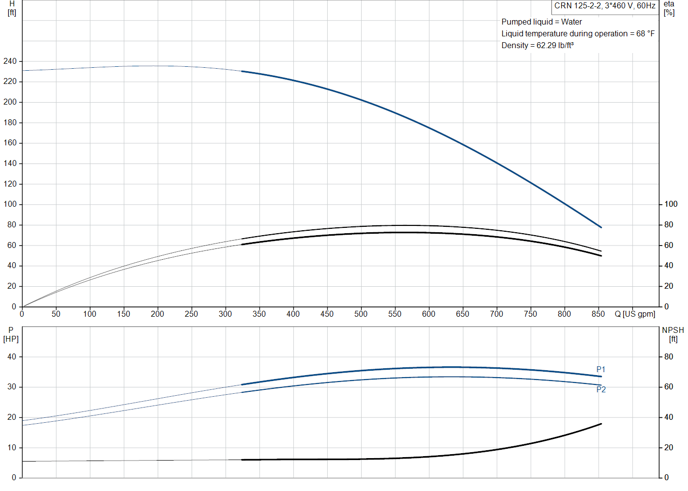 Grundfos CRN 125-2-2 (99918551) performance curve: head versus flow, efficiency, power draw and NPSH at 60 Hz