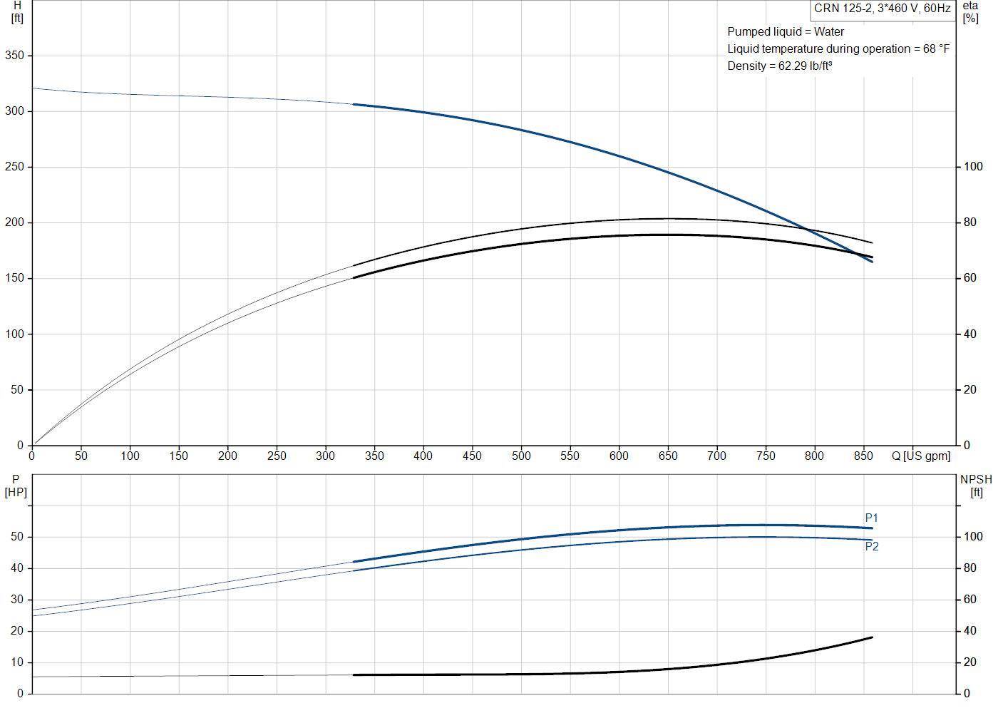 Grundfos CRN 125-2 (99918553) performance curve: head versus flow, efficiency, power draw and NPSH at 60 Hz