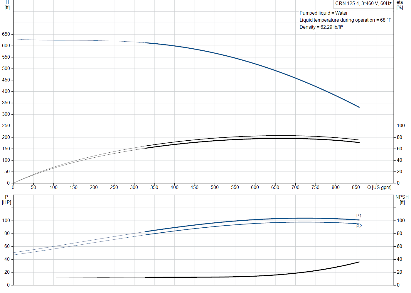 Grundfos CRN 125-4 (99918559) performance curve: head versus flow, efficiency, power draw and NPSH at 60 Hz