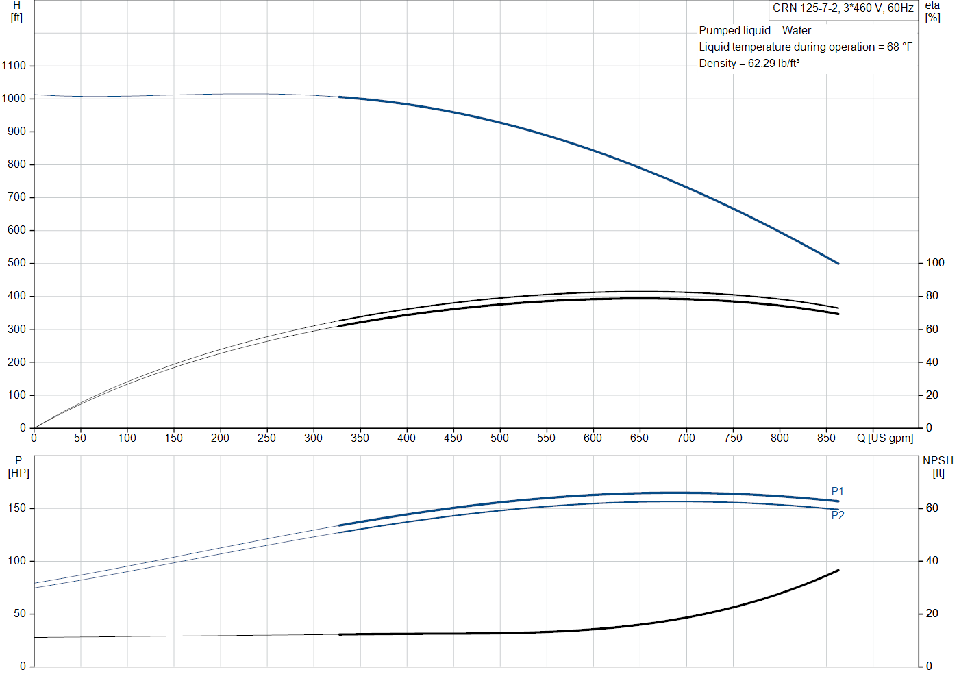 Grundfos CRN 125-7-2 (99918566) performance curve: head versus flow, efficiency, power draw and NPSH at 60 Hz