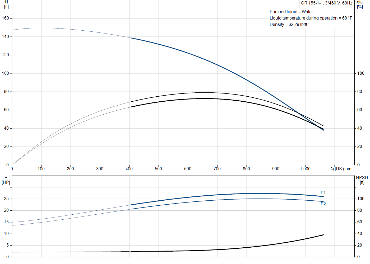 Grundfos CR 155-1-1 (99918567) performance curve: head versus flow, efficiency, power draw and NPSH at 60 Hz