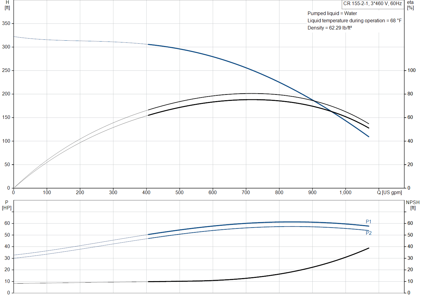 Grundfos CR 155-2-1 (99918570) performance curve: head versus flow, efficiency, power draw and NPSH at 60 Hz