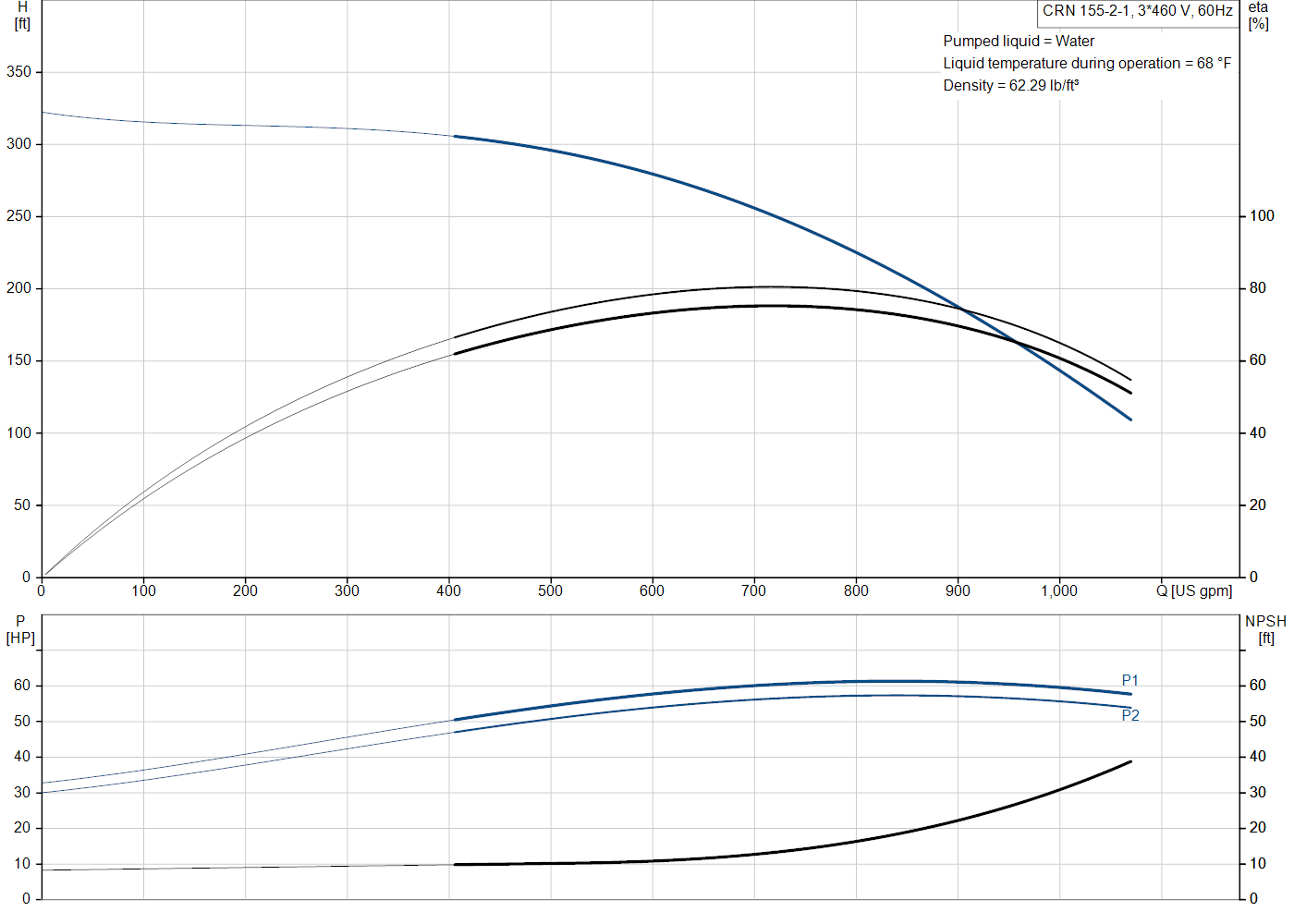 Grundfos CRN 155-2-1 (99918583) performance curve: head versus flow, efficiency, power draw and NPSH at 60 Hz
