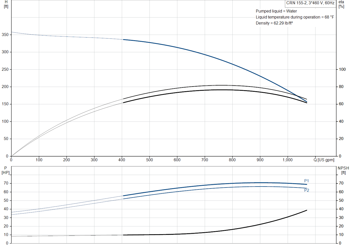 Grundfos CRN 155-2 (99918584) performance curve: head versus flow, efficiency, power draw and NPSH at 60 Hz