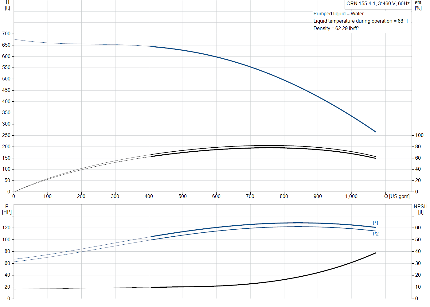 Grundfos CRN 155-4-1 (99918589) performance curve: head versus flow, efficiency, power draw and NPSH at 60 Hz