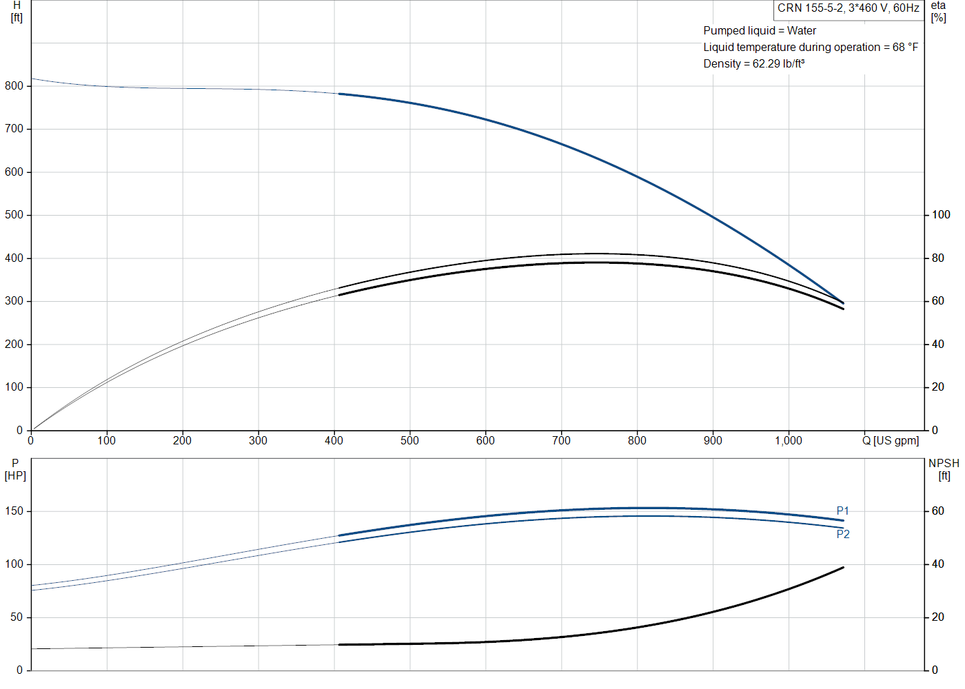 Grundfos CRN 155-5-2 (99918591) performance curve: head versus flow, efficiency, power draw and NPSH at 60 Hz