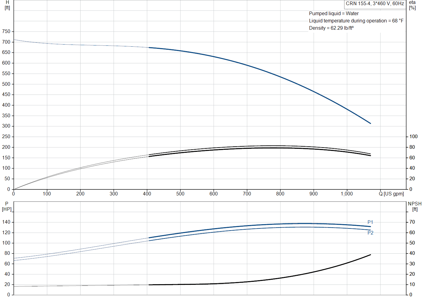 Grundfos CRN 155-4 (99918604) performance curve: head versus flow, efficiency, power draw and NPSH at 60 Hz