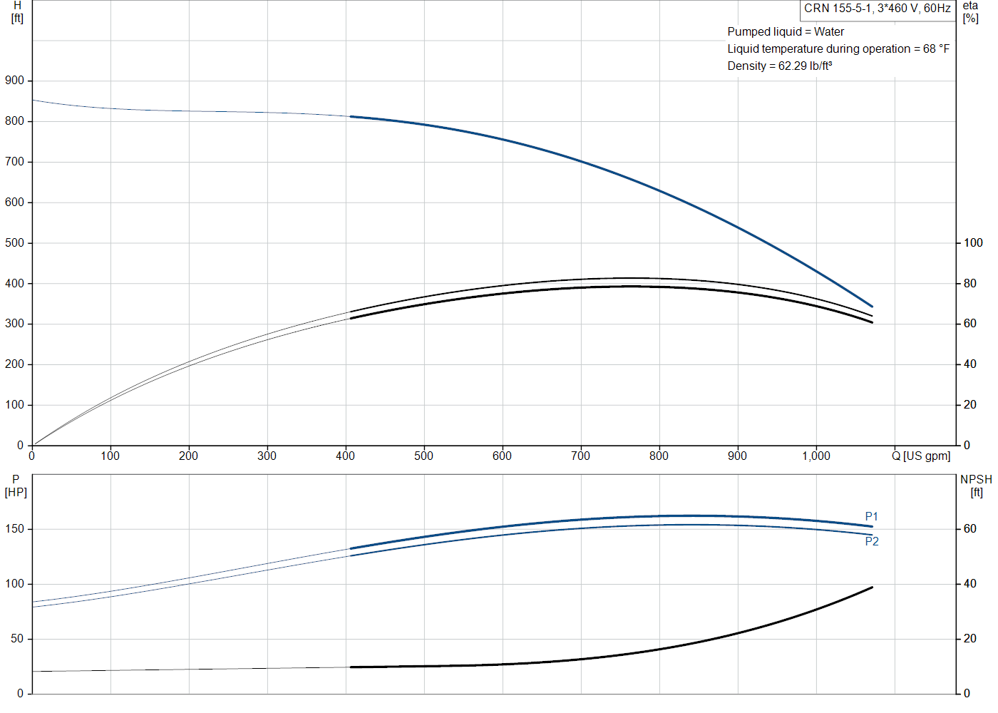 Grundfos CRN 155-5-1 (99918606) performance curve: head versus flow, efficiency, power draw and NPSH at 60 Hz