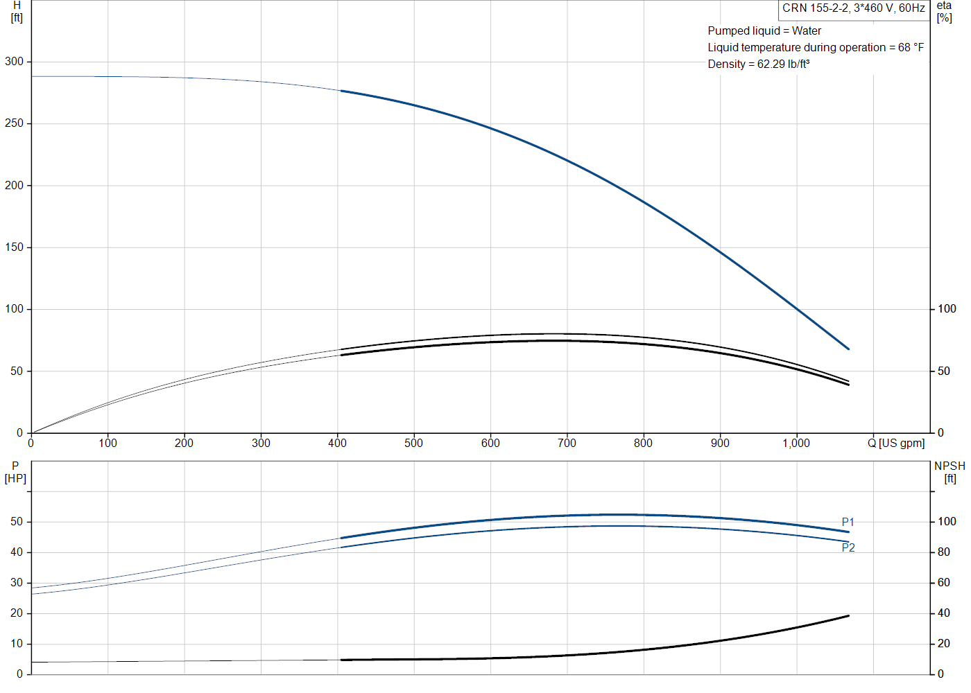 Grundfos CRN 155-2-2 (99918609) performance curve: head versus flow, efficiency, power draw and NPSH at 60 Hz