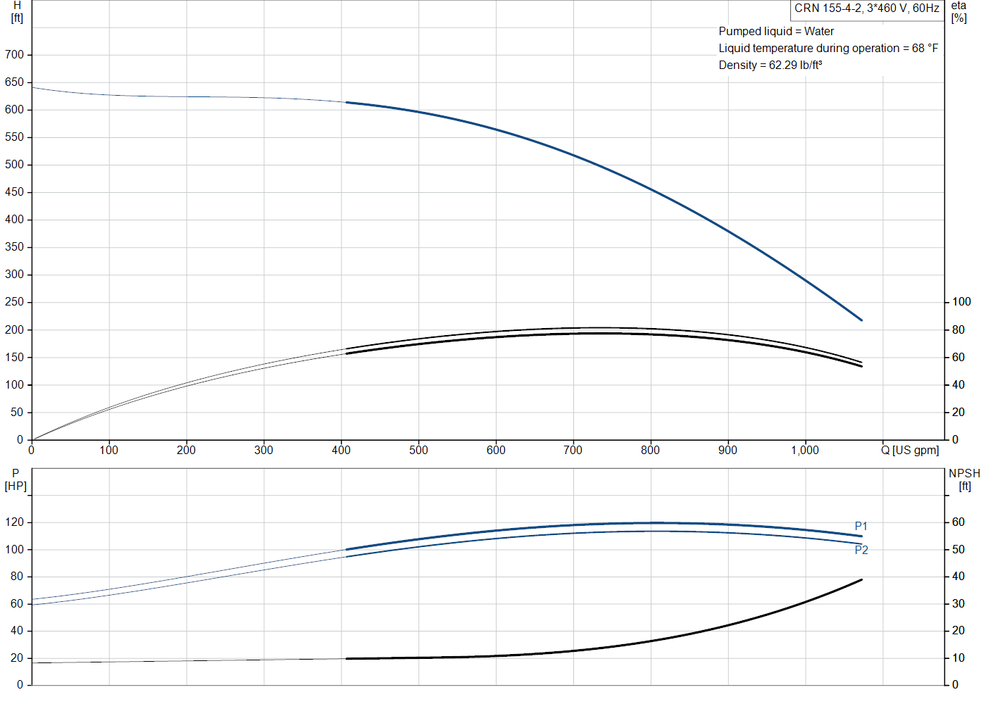 Grundfos CRN 155-4-2 (99918615) performance curve: head versus flow, efficiency, power draw and NPSH at 60 Hz