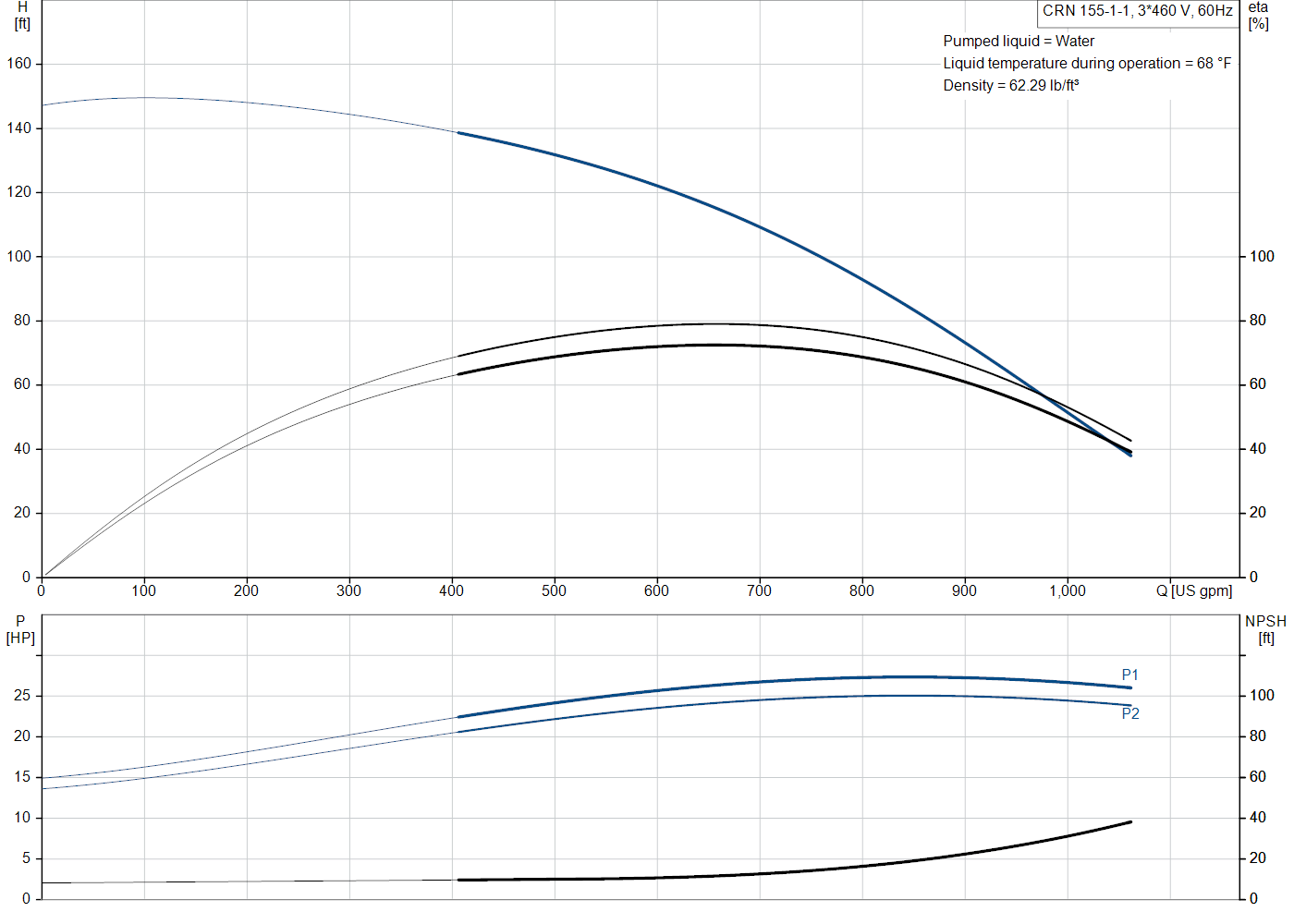 Grundfos CRN 155-1-1 (99918620) performance curve: head versus flow, efficiency, power draw and NPSH at 60 Hz