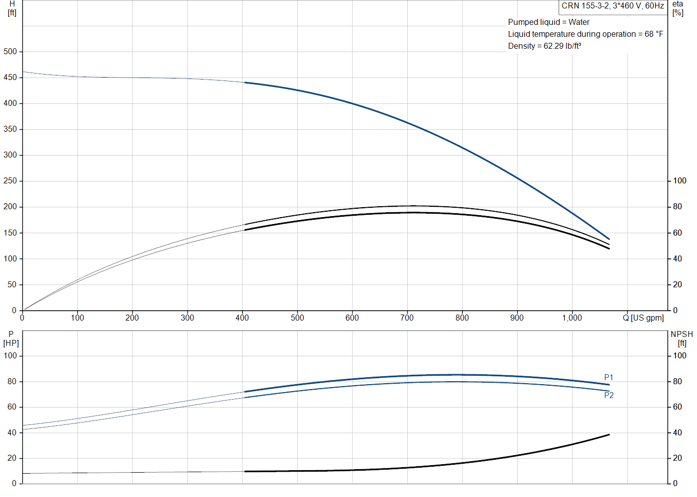 Grundfos CRN 155-3-2 (99918625) performance curve: head versus flow, efficiency, power draw and NPSH at 60 Hz