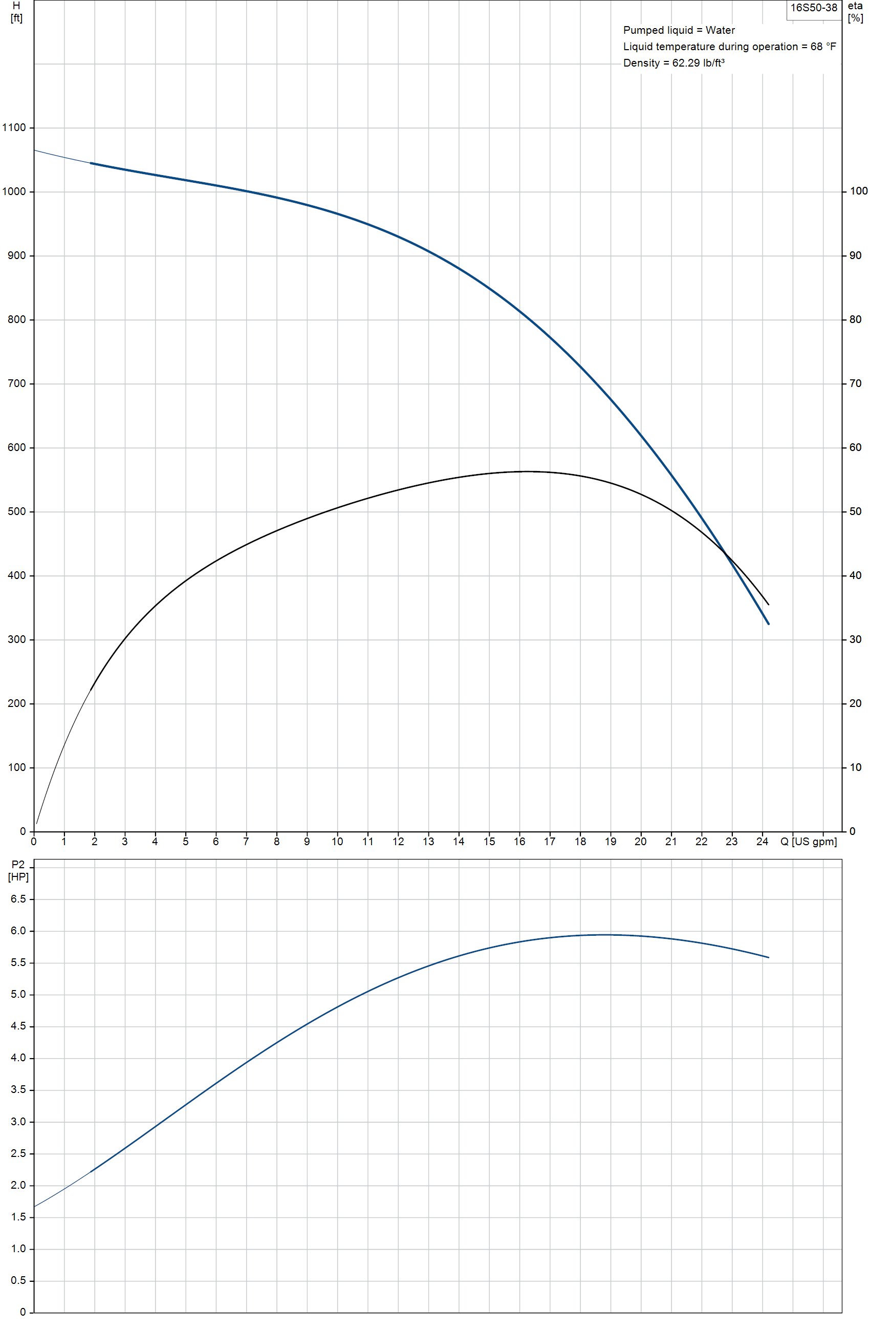 Grundfos 16S50-38 (99922004) performance curve: head, efficiency, power and NPSH at 60 Hz