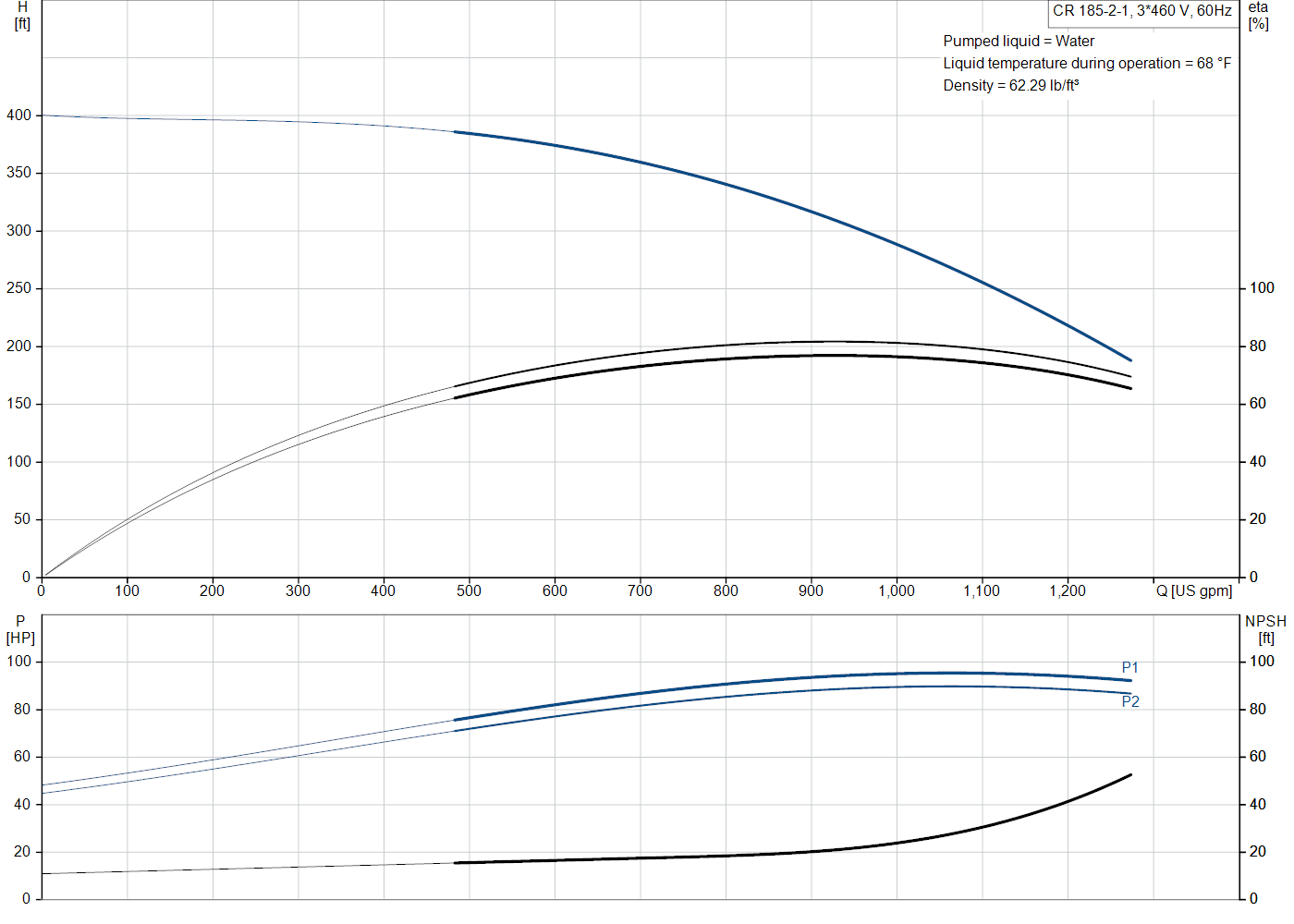 Grundfos CR 185-2-1 (99971299) performance curve: head versus flow, efficiency, power draw and NPSH at 60 Hz