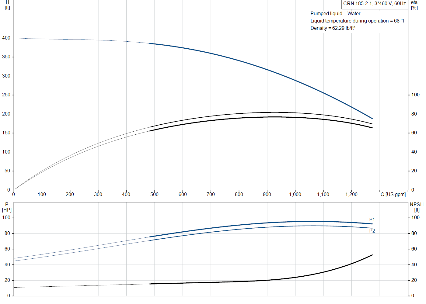 Grundfos CRN 185-2-1 (99971301) performance curve: head versus flow, efficiency, power draw and NPSH at 60 Hz