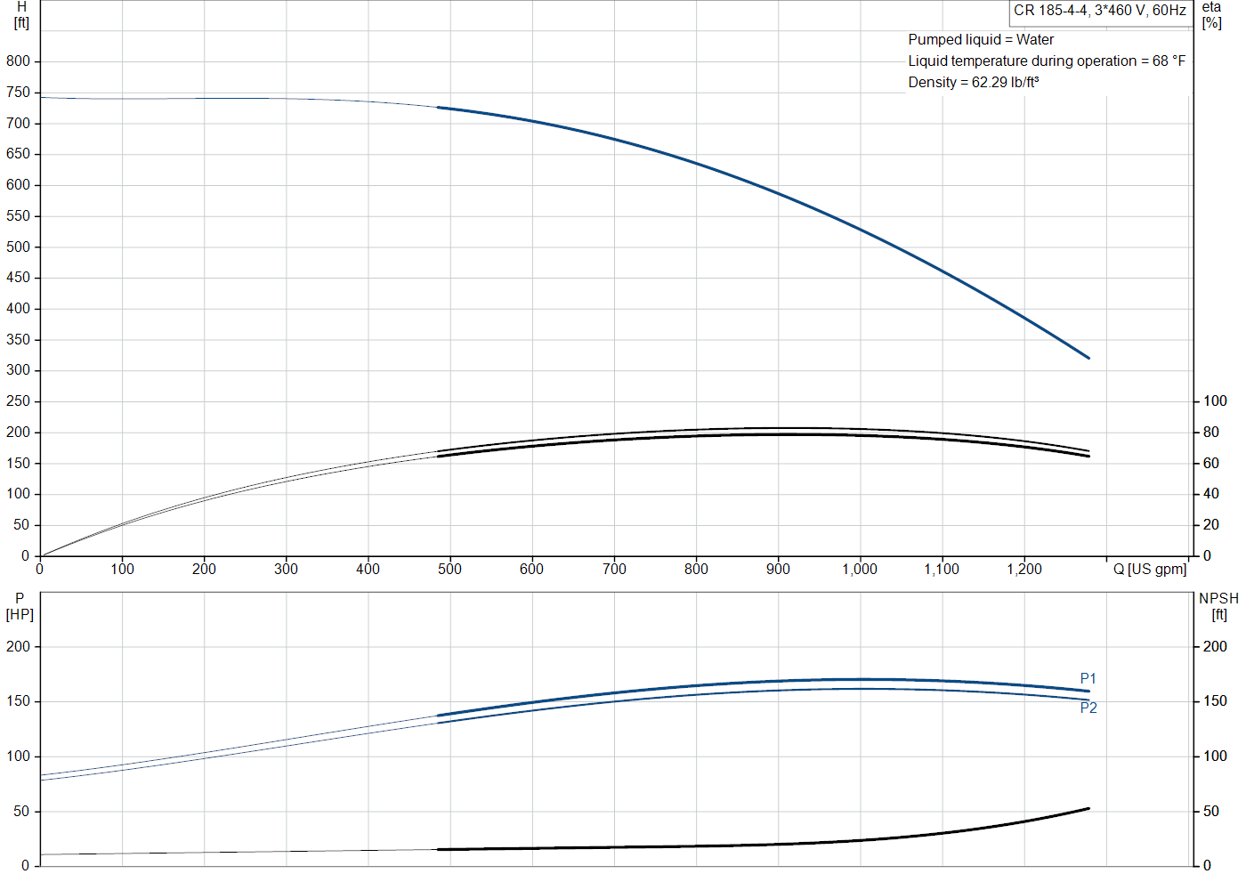 Grundfos CR 185-4-4 (99971368) performance curve: head versus flow, efficiency, power draw and NPSH at 60 Hz
